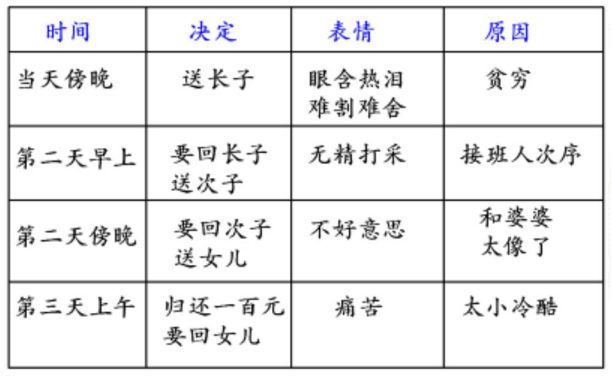 初中语文《父母的心》精讲教程，初中语文《父母的心》第三单元基础知识梳理？